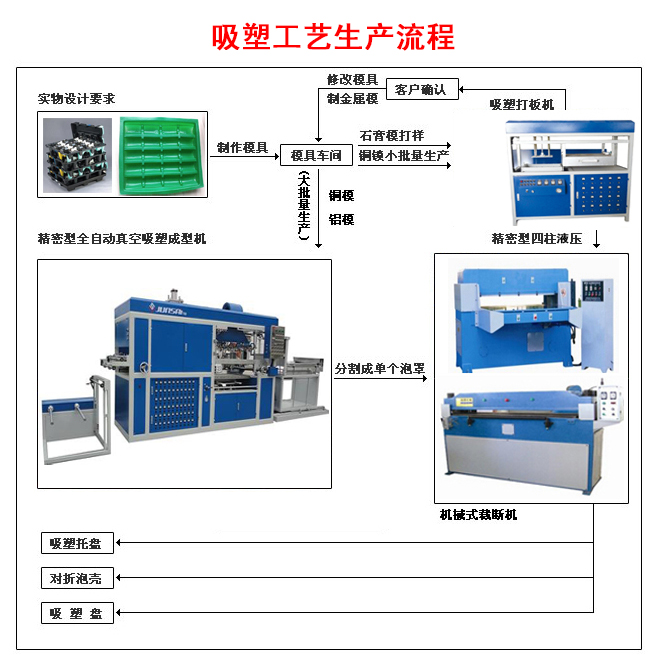 吸塑机生产流程